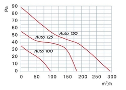 AUTO100 Ventilátor Auto 100 se žaluzií, základní provedení, ø100mm, Blauberg